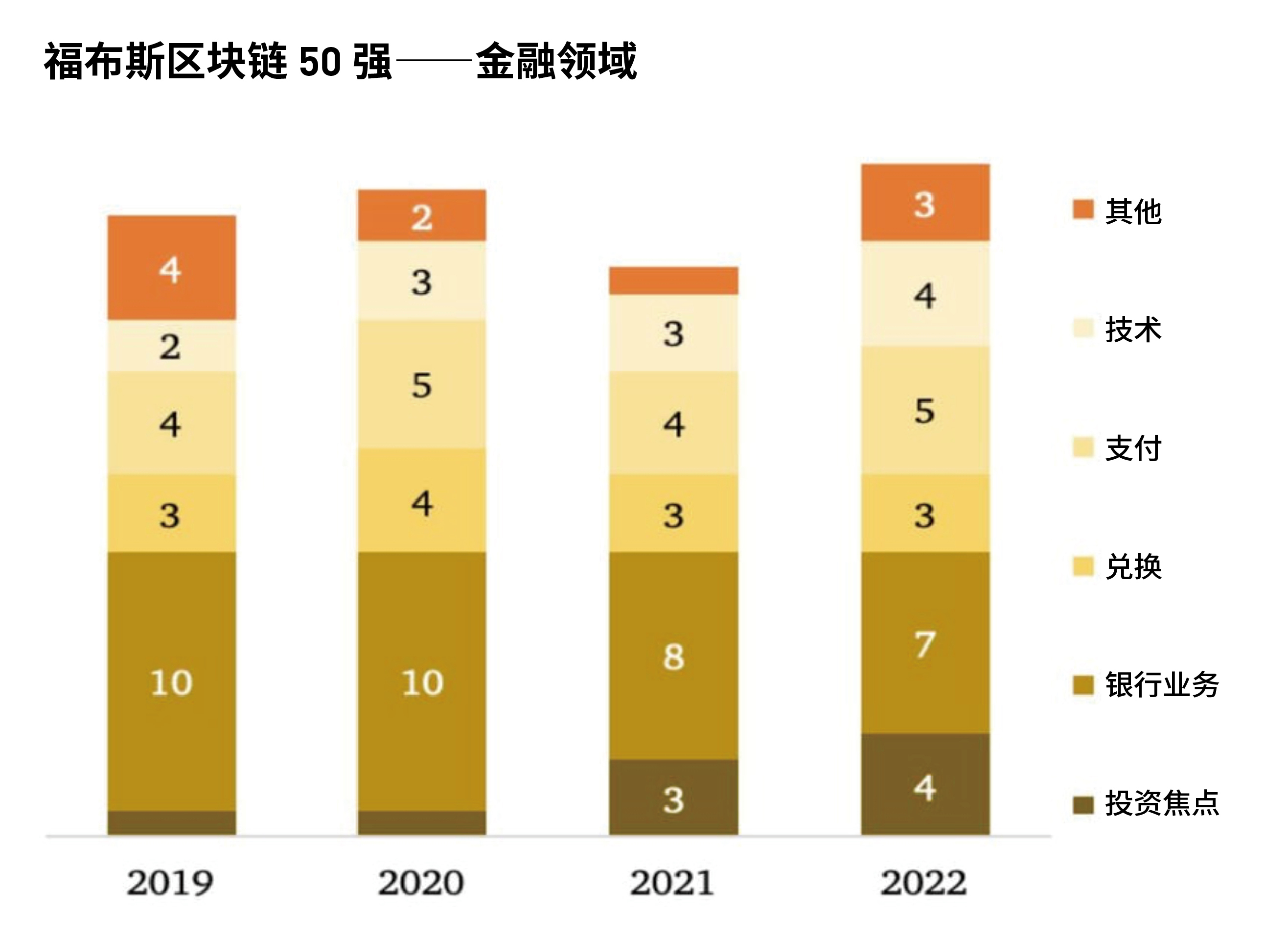 福布斯发布2022年全球区块链50强，蚂蚁、腾讯、百度等中国企业上榜