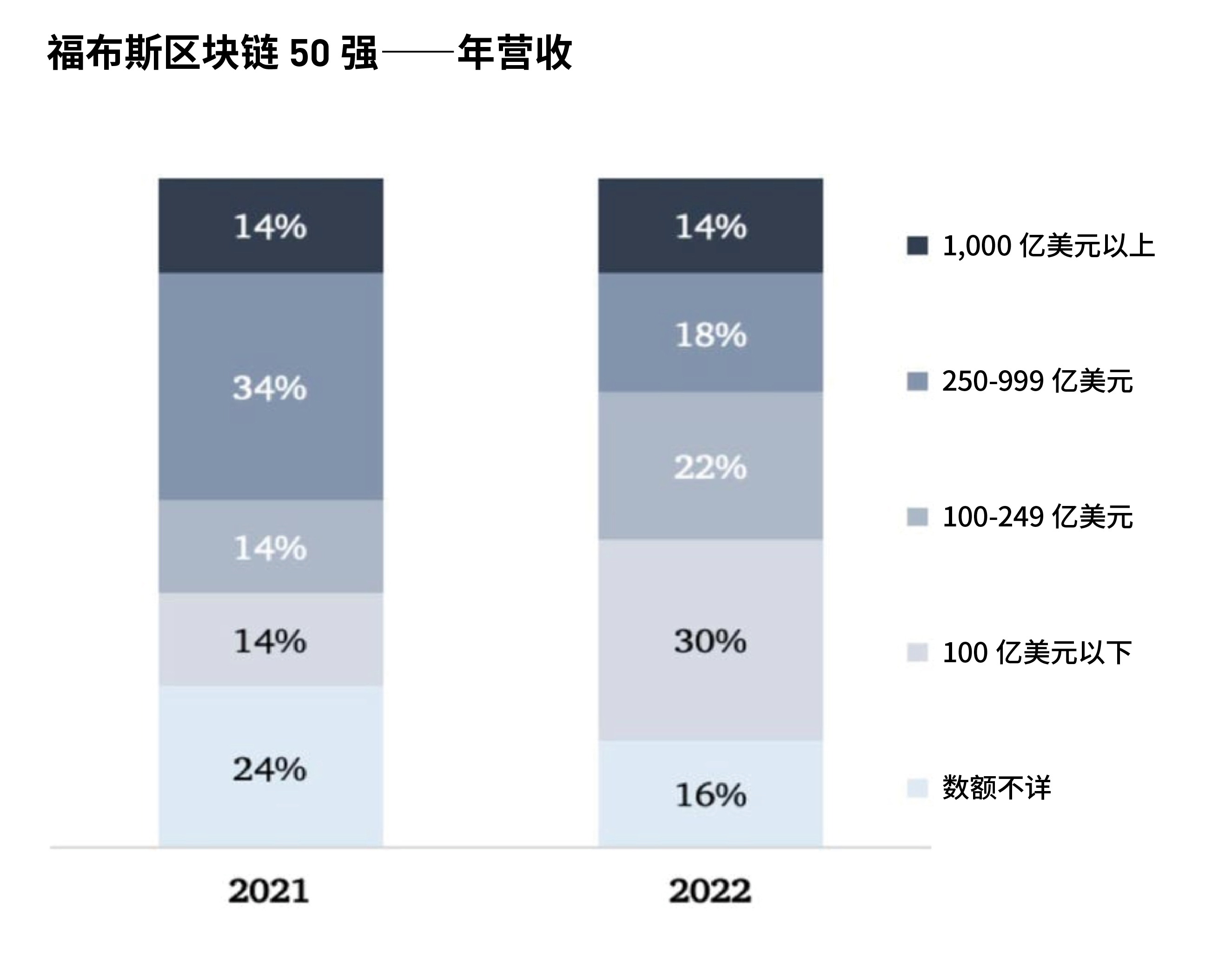 福布斯发布2022年全球区块链50强，蚂蚁、腾讯、百度等中国企业上榜