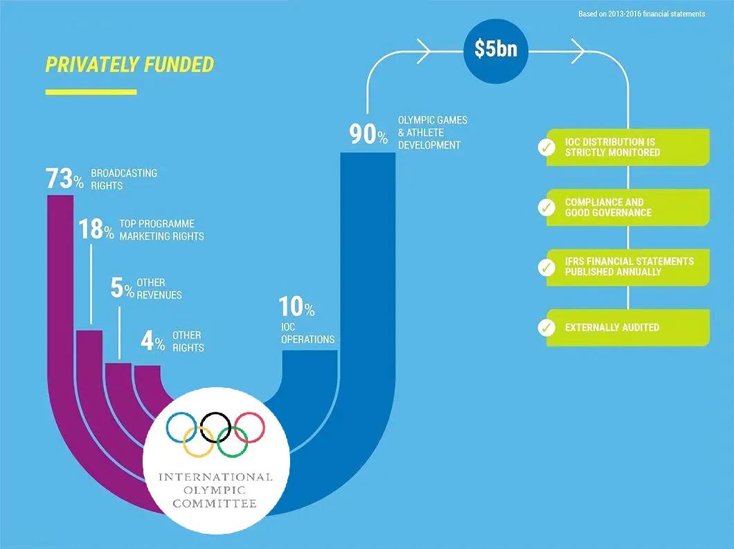 奥运会举办国家能挣钱吗(办一届奥运会，到底赚不赚钱？)