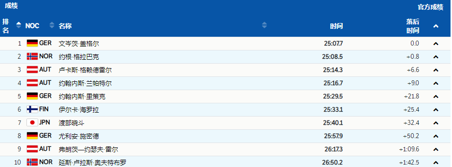 北欧两项世界杯总决赛(北欧两项德国选手逆转夺冠，开幕式火炬手赵嘉文排名第43仍创历史)