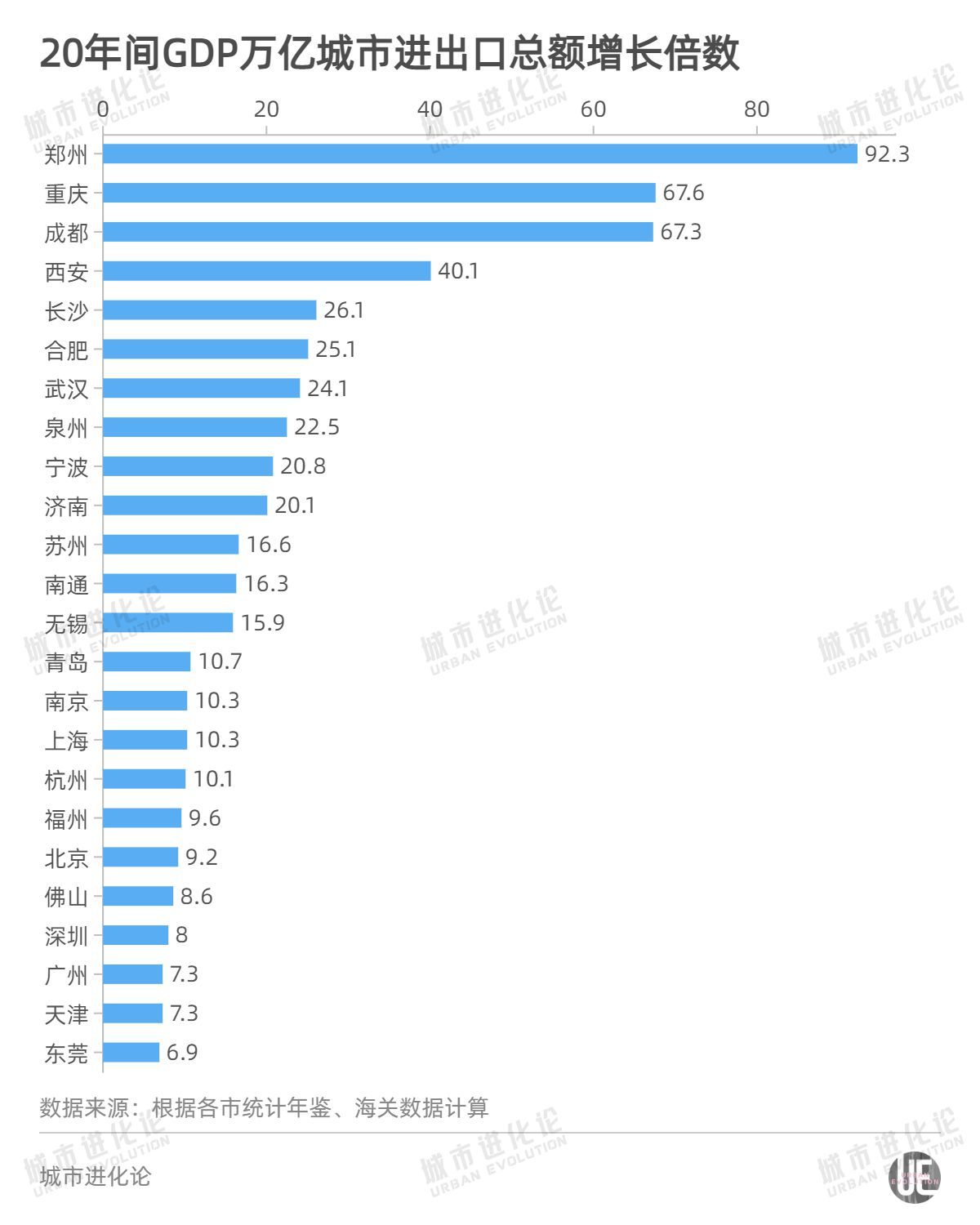 入世20年，哪些城市是大赢家？