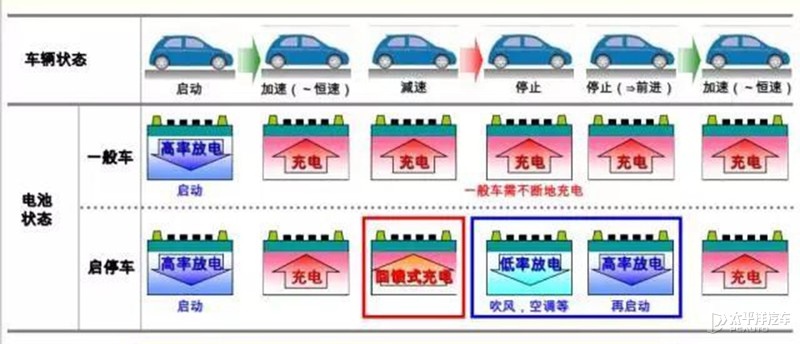 12V电瓶火了近70年居然无可替代！还能再战半世纪？