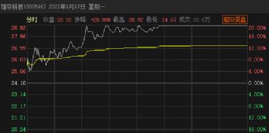 連拉兩個20CM漲停！監管關注函來了