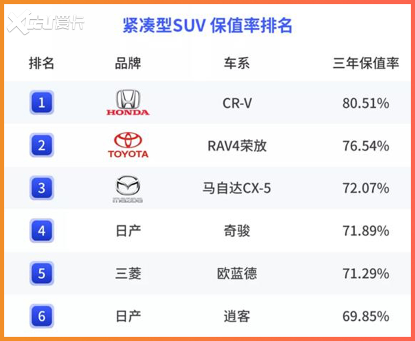日系保值是真的！这5款合资紧凑SUV卖二手也不亏