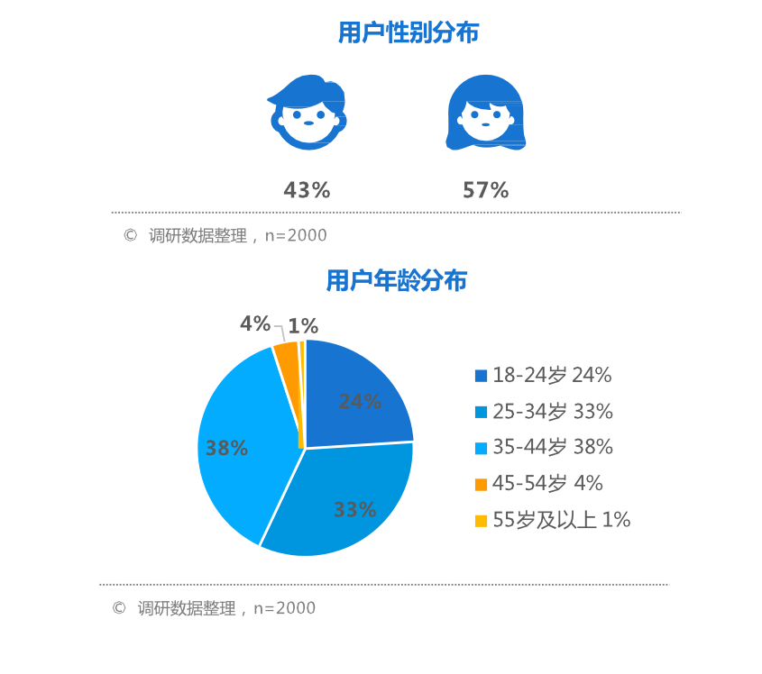 收入陌生人的社交产品很难，并选择直播或浊音