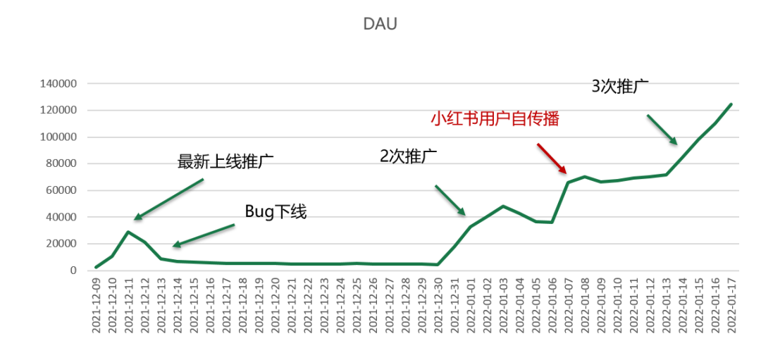 零成本，1个月，我是怎么从0做到12万日活的