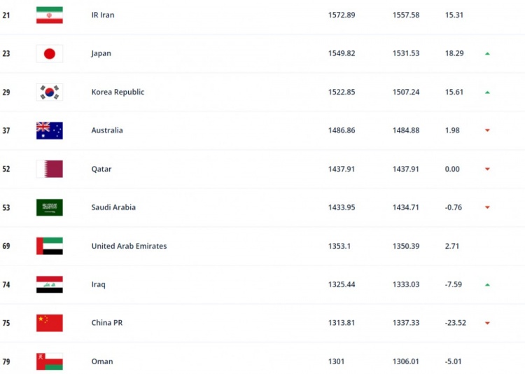 FIFA最新排名：国足下降一位至第75位，亚洲第九