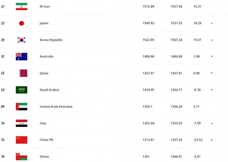 国足下降一位排名第75(FIFA最新排名：国足下降一位至第75位，亚洲第九)