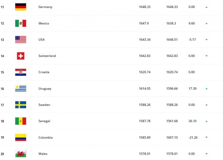 世界足球排名(FIFA男足最新世界排名：比利时、巴西、法国前三，阿根廷升至第四)