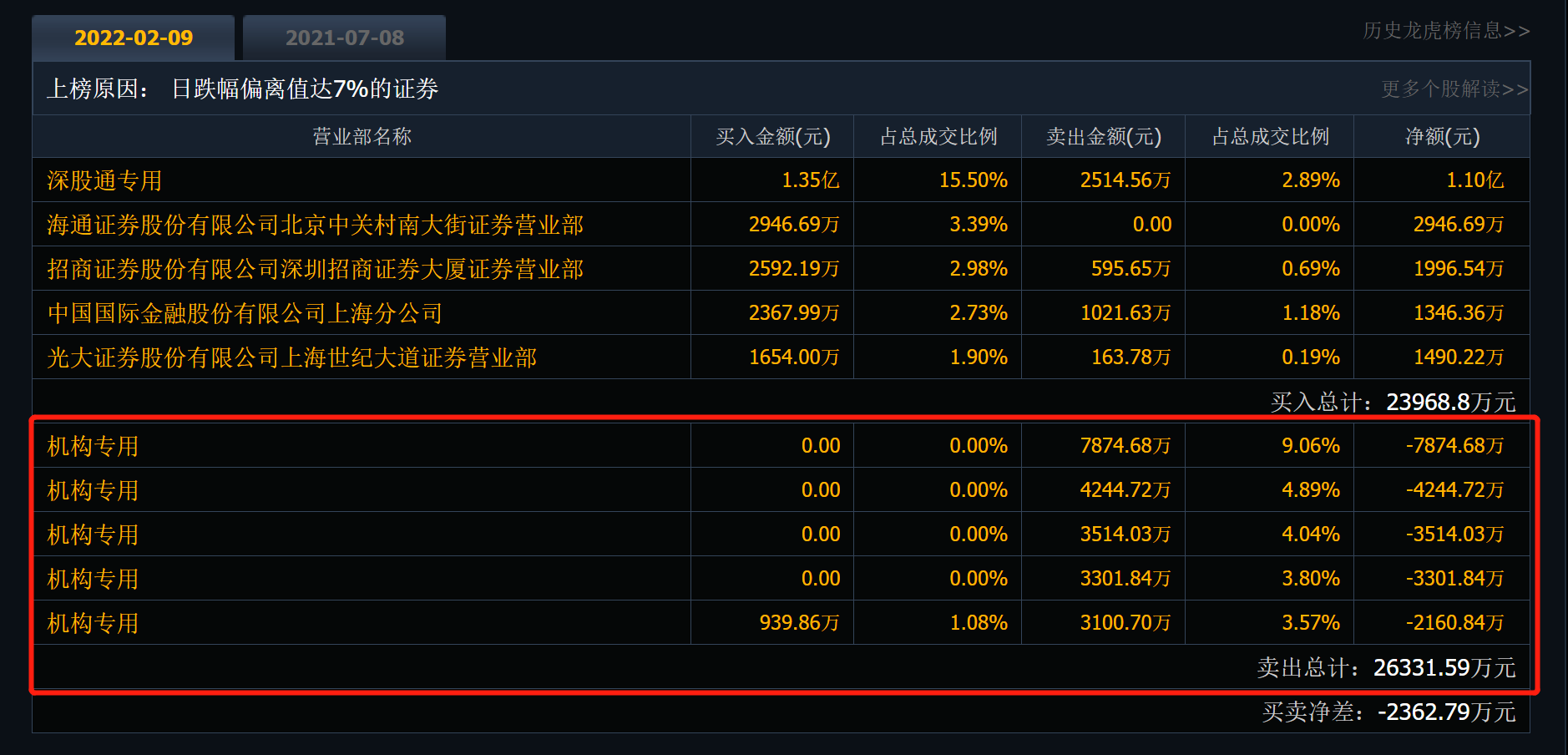 光刻胶不香了？雅克科技遭机构抛售后持续下挫