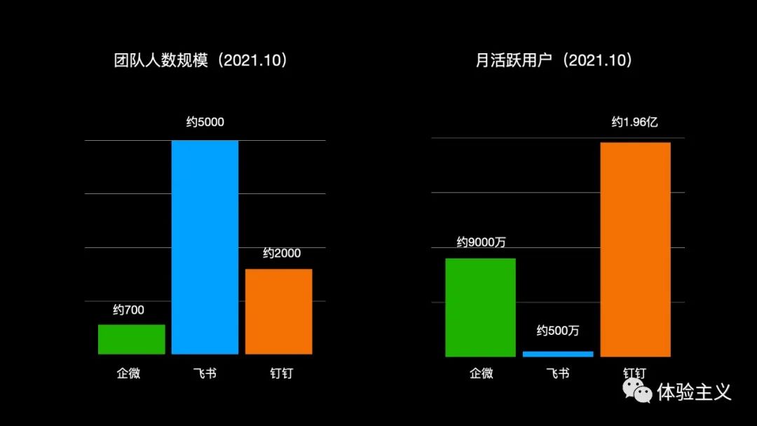 钉钉、飞书、企微，办公软件的三国之争