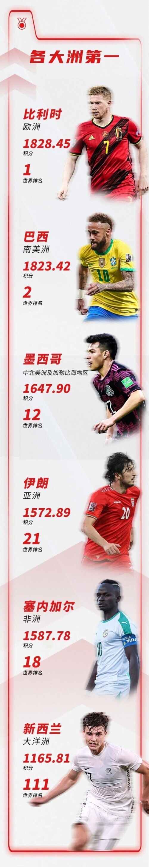 2022足球世界排名(FIFA最新排名：中国男足下降一位排第75，亚洲第9)