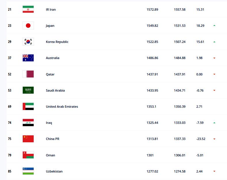国际足联更新世界排名，国足下滑1位，亚洲第9不稳了