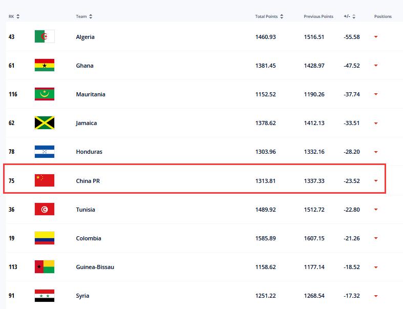 国际足联更新世界排名，国足下滑1位，亚洲第9不稳了