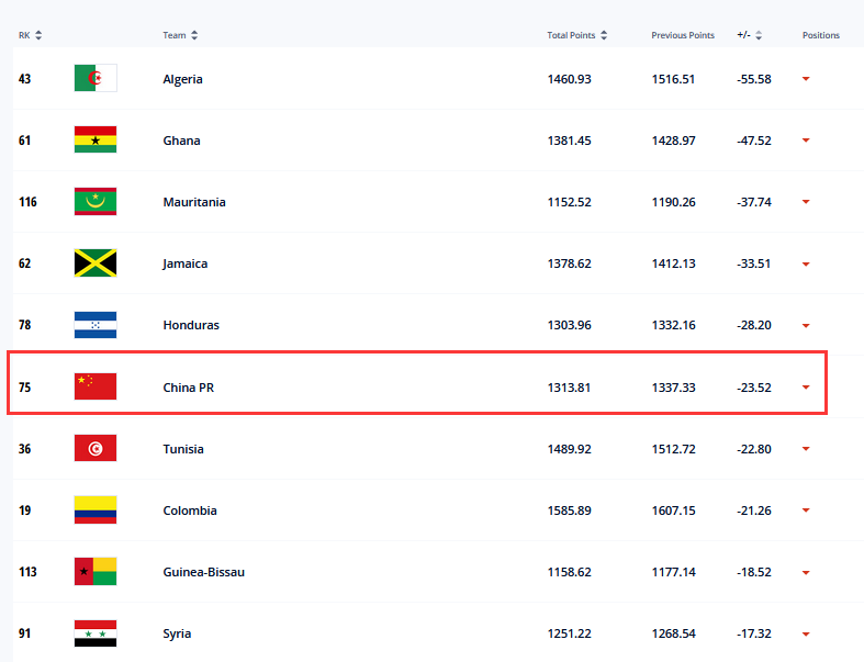 国足最新世界排名(国际足联更新世界排名，国足下滑1位，亚洲第9不稳了)