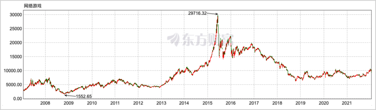 元宇宙重塑游戏股