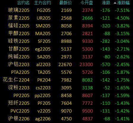 商品期货收盘多数收跌，玻璃跌超7%，尿素跌超4%