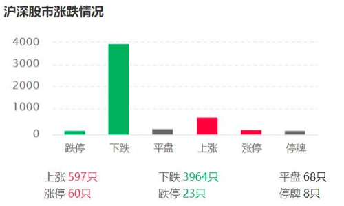 「宁德市场」股票大跌最新消息（近4000股下跌！创业板已跌入熊市）