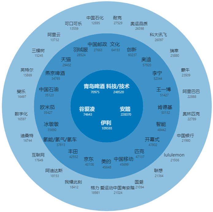 奥运会品牌有哪些(冬奥赛程过半，各家品牌的赞助效果如何？｜懒熊体育 X 数字品牌榜)