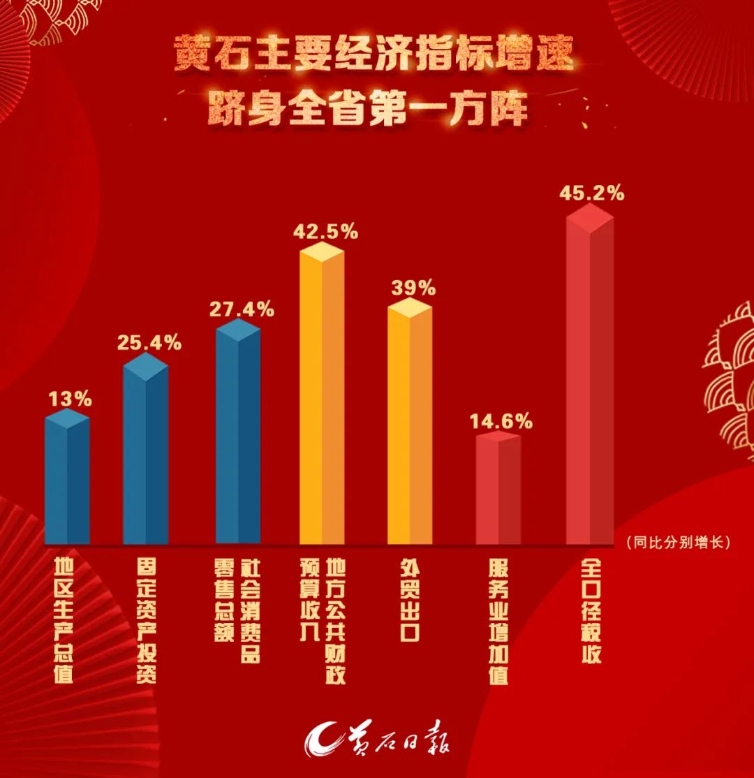 大冶华鑫实业招聘（黄石主要经济指标增速跻身全省第一方阵）