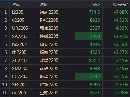 「期货收评」商品走势分化：铁矿大跌近7% 低硫燃油大涨4%