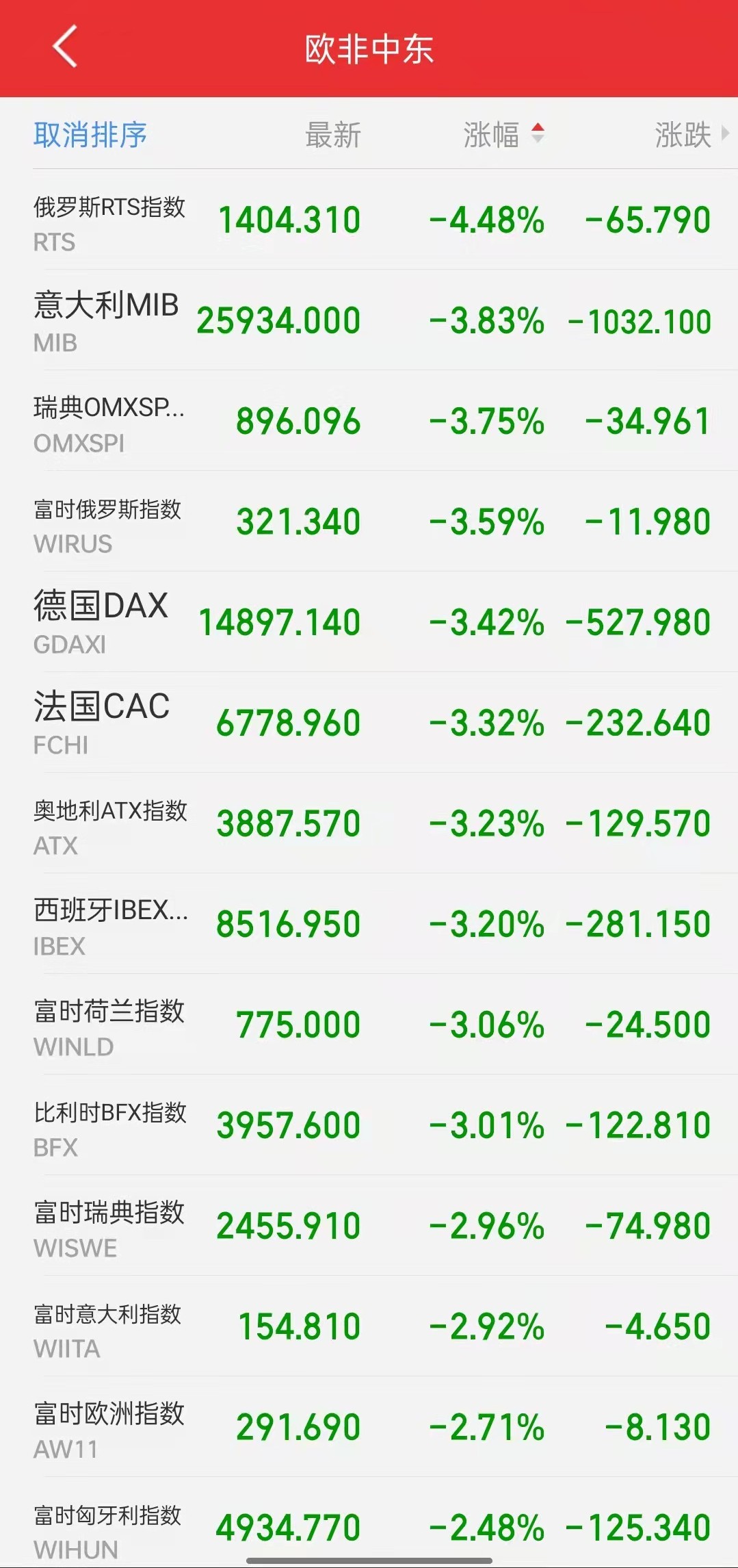 中国是否打算撤离驻乌克兰使馆人员？外交部回应！俄罗斯股指大跌4.5%，欧股开盘集体大跌