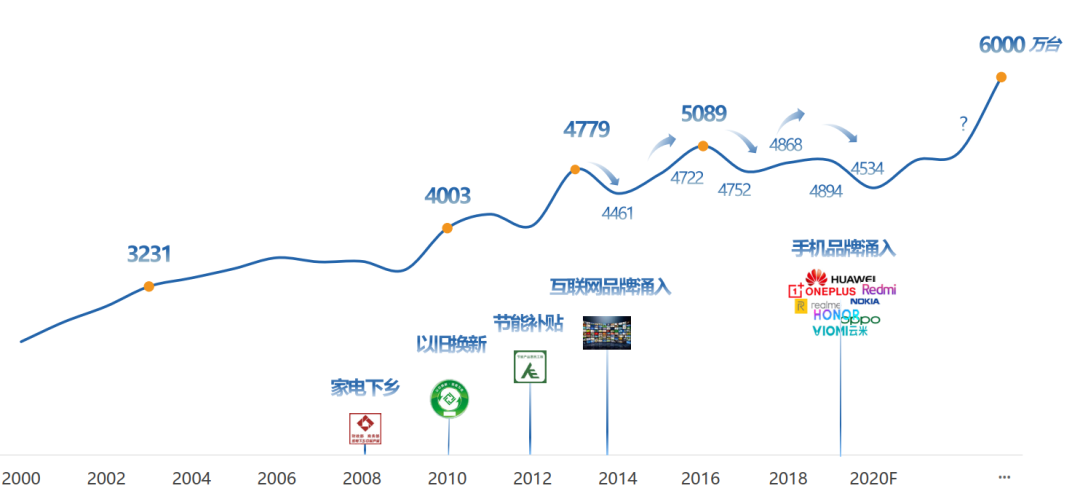 12年来“最惨淡”的一年，电视机正在消亡？