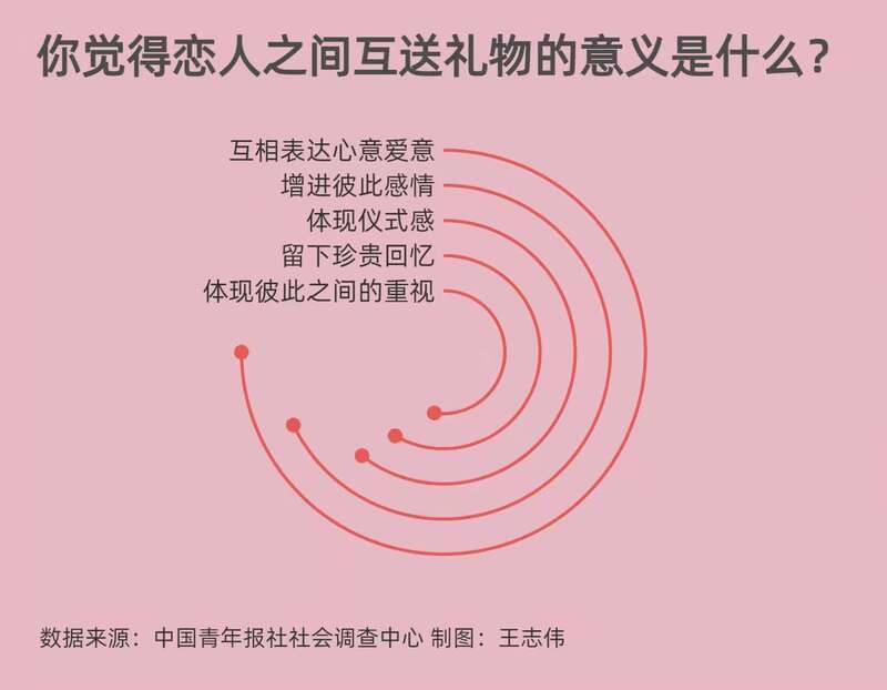 恋人间送礼物：32.7%受访青年会明确告知自己想要什么，30.2%不会