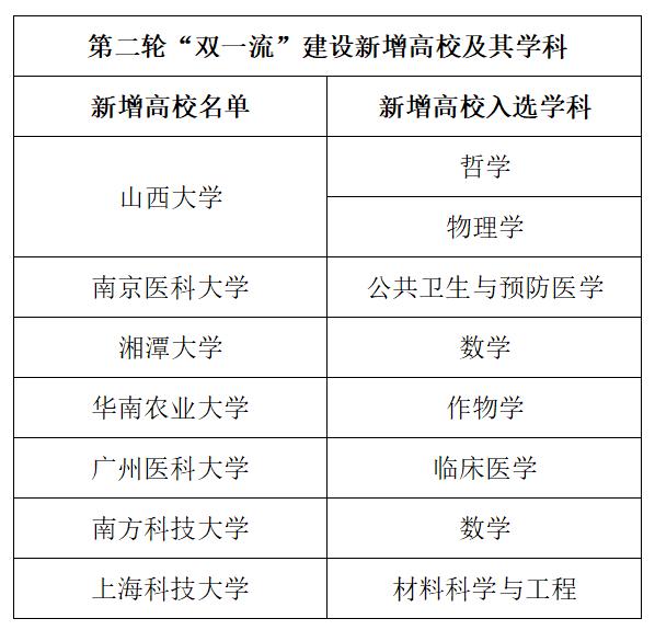 双一流b类大学名单（双一流大学a类和b类名单C类）-第1张图片-华展网