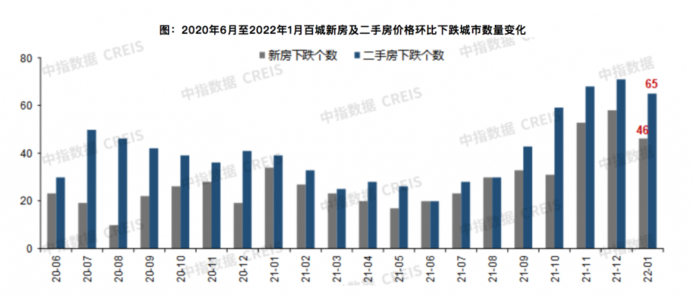 1月百城房价环比继续下跌，多地出台扶持政策稳楼市
