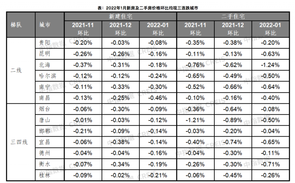 1月百城房价环比继续下跌，多地出台扶持政策稳楼市