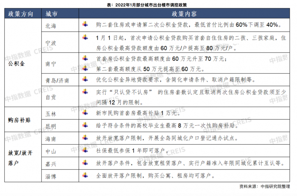 1月百城房价环比继续下跌，多地出台扶持政策稳楼市