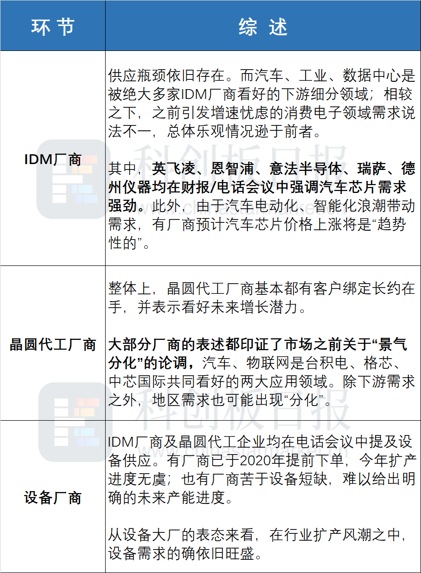 2022年半导体行业走向如何？一文纵览海内外龙头答案