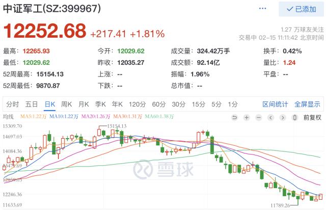 银河证券：国防军工“进二退一”趋势明显，估值回撤至较安全位置