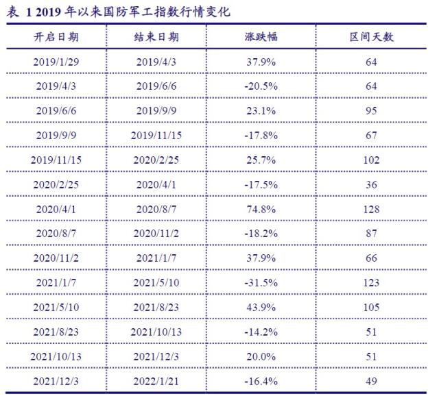 银河证券：国防军工“进二退一”趋势明显，估值回撤至较安全位置