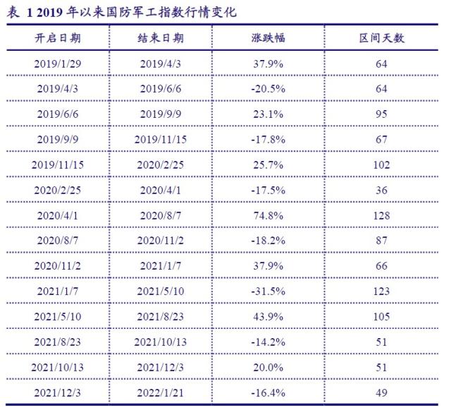 银河证券：国防军工“进二退一”趋势明显，估值回撤至较安全位置