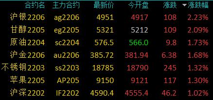 商品期货早盘多数下跌，铁矿石跌近9%，创1月19日以来新低