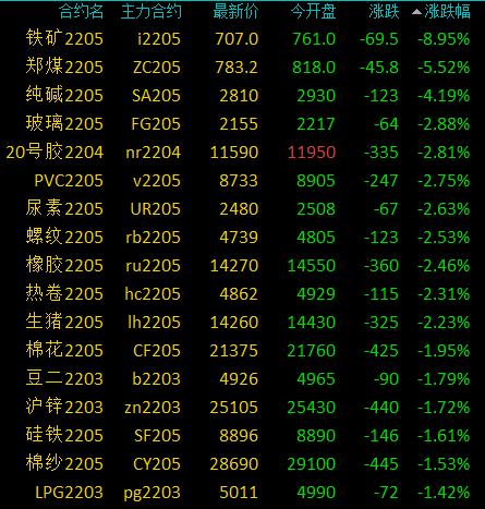 商品期货早盘多数下跌，铁矿石跌近9%，创1月19日以来新低