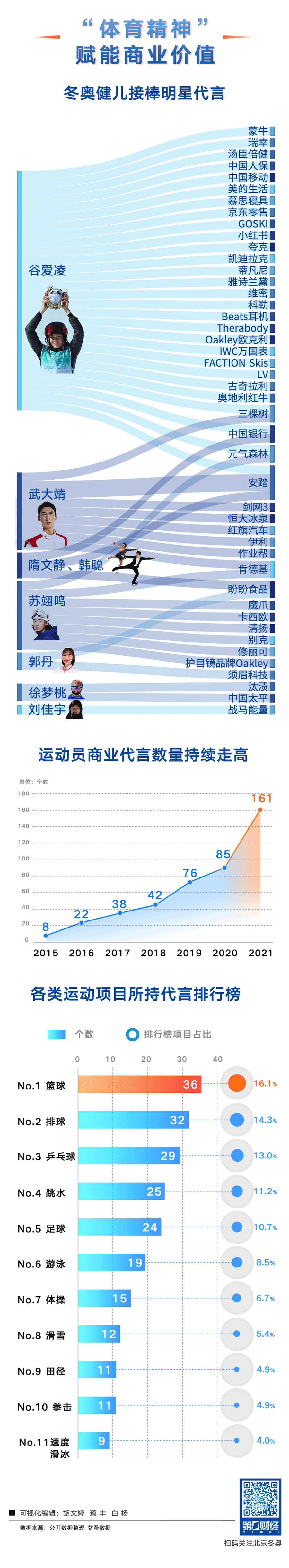 奥运明星都有谁（苏翊鸣夺金、谷爱凌摘银，五张图揭秘众奥运明星的商业版图）