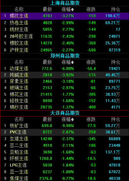 铁矿石期货跌停 动力煤跌幅扩大至7% 稀土价格指数创新高