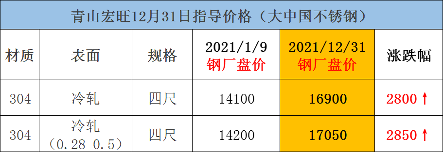 印尼暂停超1000个矿！周一开门爆涨！8连涨到封盘！304会重回2.1万吗？