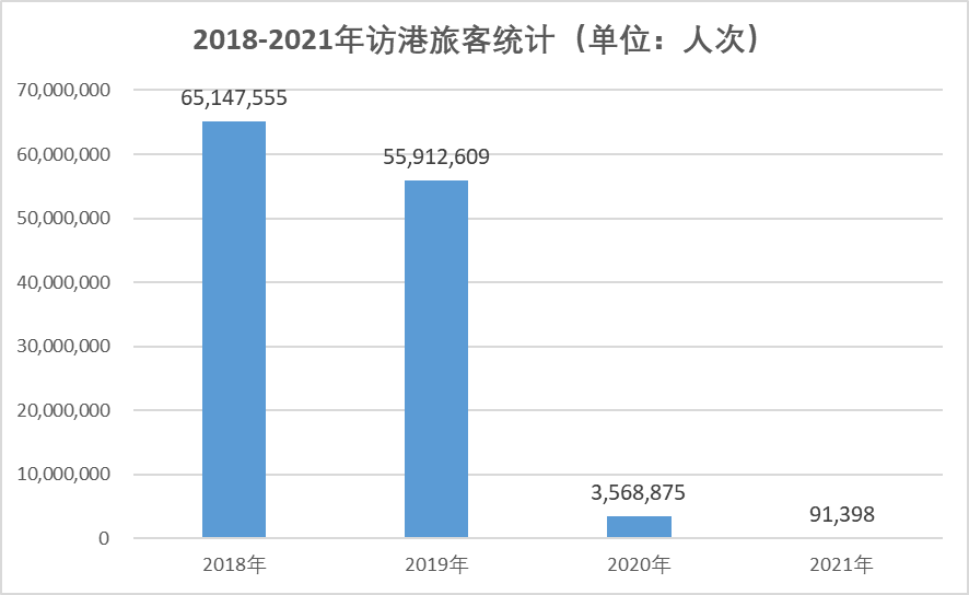 2021年到访旅客同比大跌97%，香港旅游业还撑得下去吗？