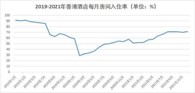 2021年到访旅客同比大跌97%，香港旅游业还撑得下去吗？