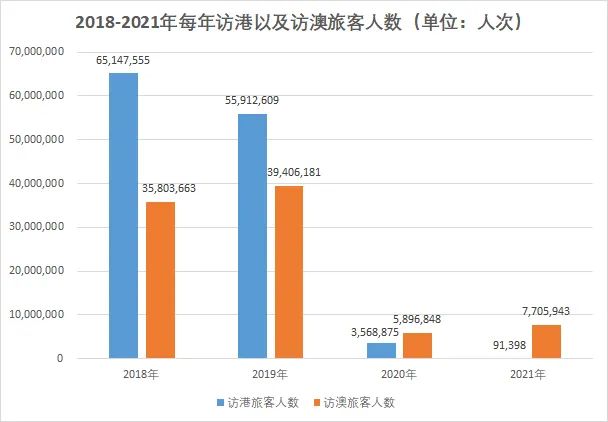 2021年到访旅客同比大跌97%，香港旅游业还撑得下去吗？