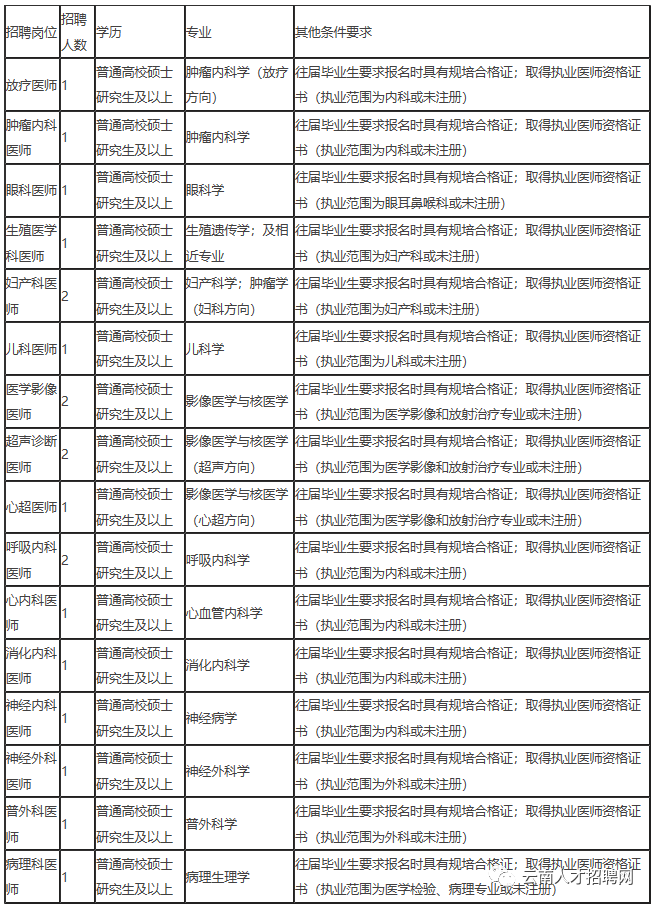 云南省事业单位招聘1100人 全部事业编制
