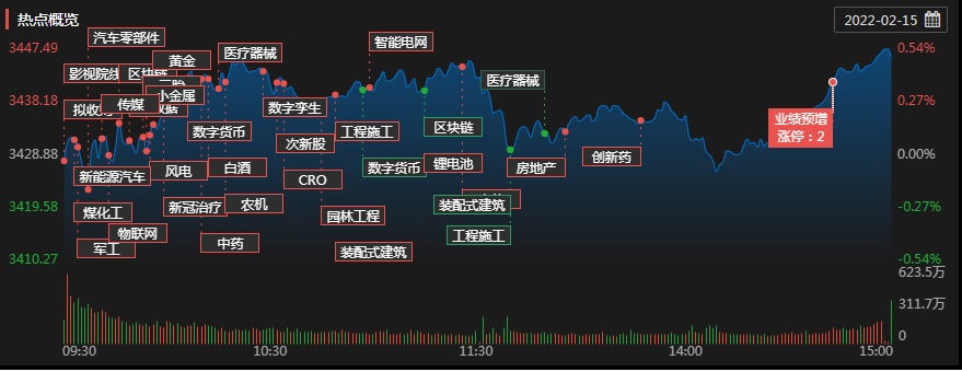 创业板指飙升逾3%，投资者笑了，赛道股活了，反弹来了？