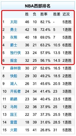 nba 东西部都有哪些球队(东西部前6的12支球队中有10支防守效率在联盟前12 公牛掘金例外)