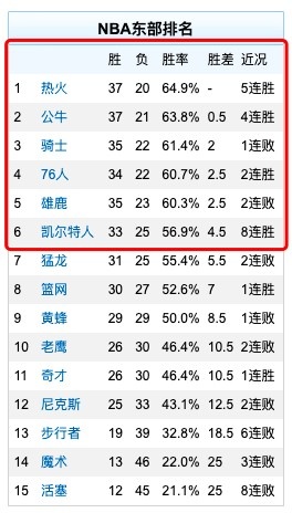 nba 东西部都有哪些球队(东西部前6的12支球队中有10支防守效率在联盟前12 公牛掘金例外)