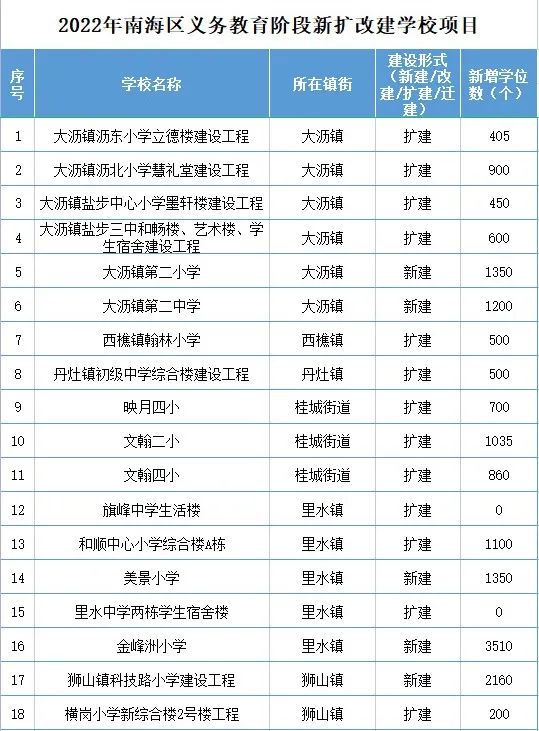 2022三水秋季学期公办中小学招生计划来了！佛山还将新增这些学位→