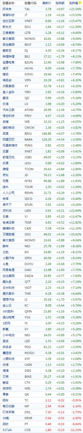 中国概念股周二收盘普遍上涨 在线教育股强势领涨好未来涨逾21%